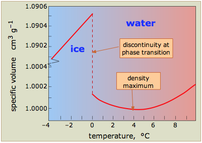 specific volume of water
