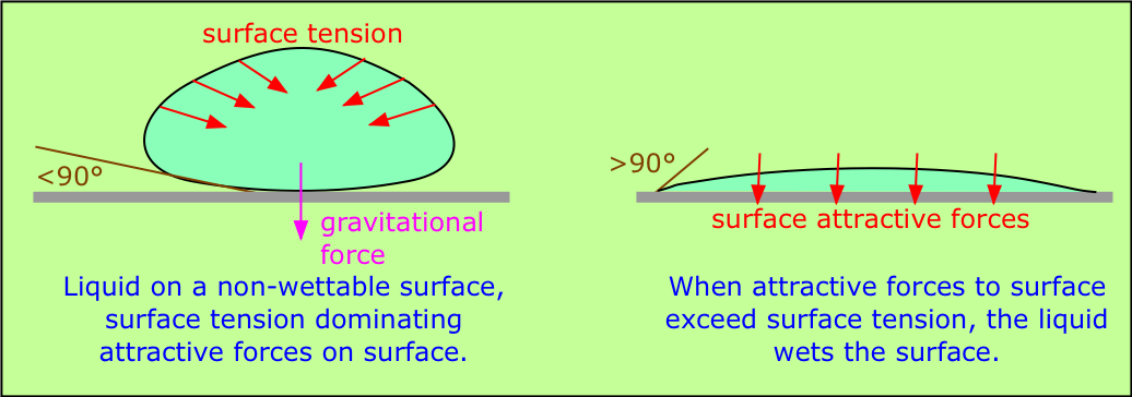 surface tension and wetting