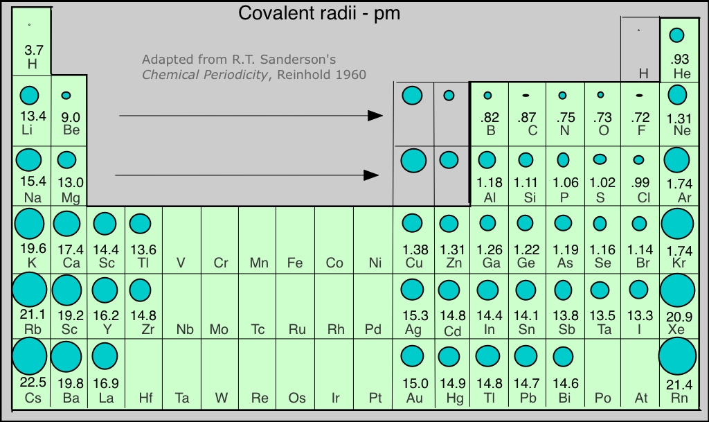 covalent atomic radii periiodic trends