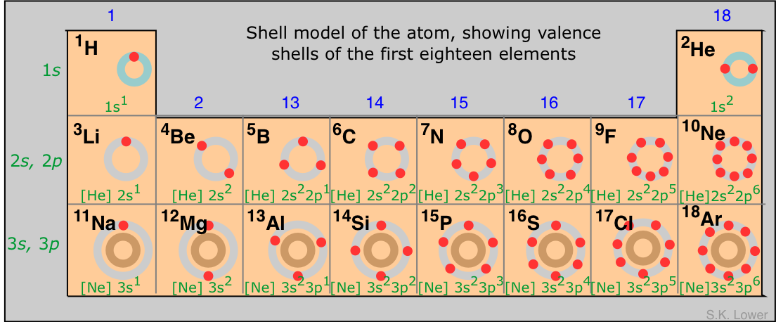 shell model of the atom