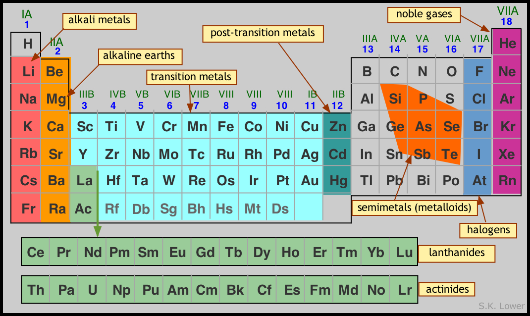 most reactive groups on the periodic table