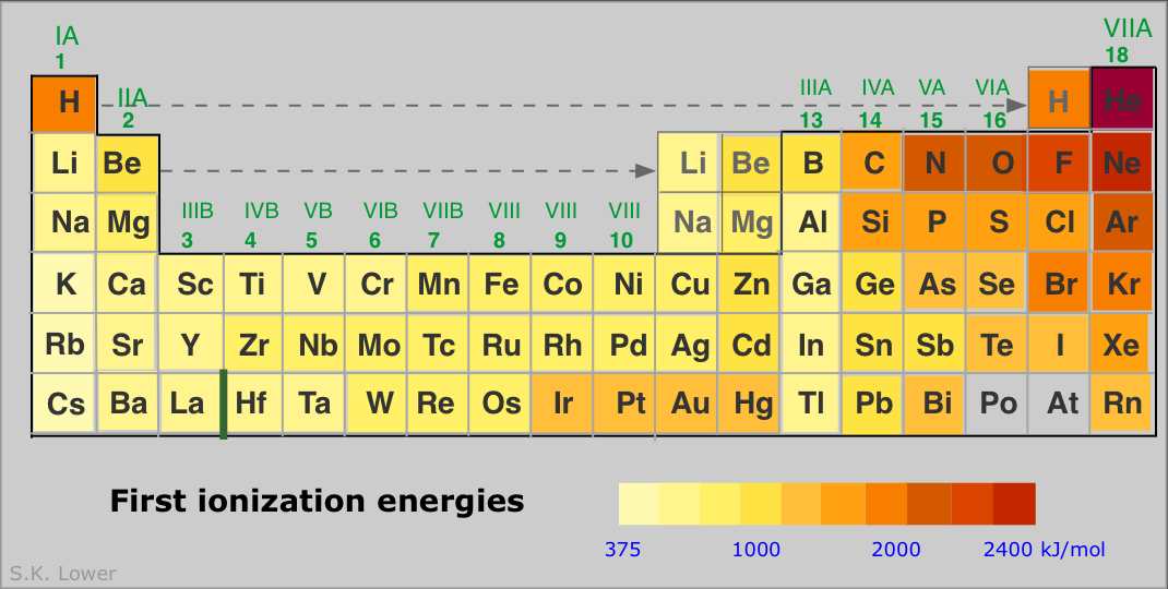 ionization energies periodic trends