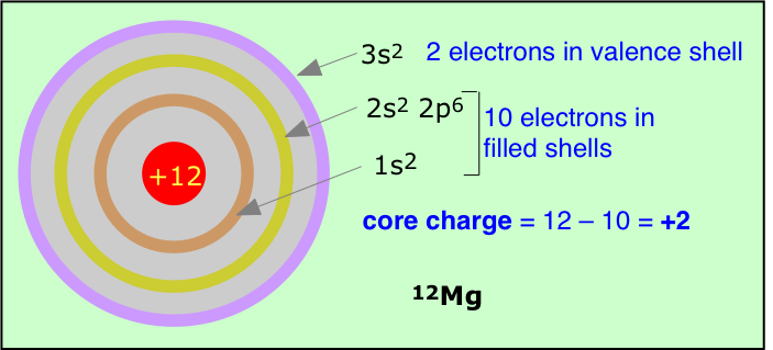 core charge of an atom