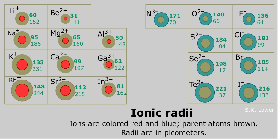 ionic radius periodic table