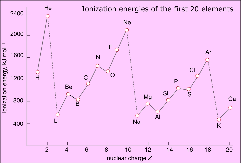 ionization energys - first 20 elements