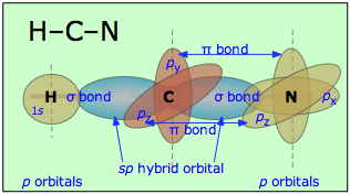 orbital orbitals hybrid hcn model cyanide hydrogen bonds bonding atomic molecular carbon structure sp nitrogen ii ion hybridized libretexts chemical