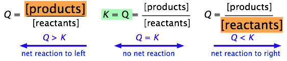 Reaction Quotients