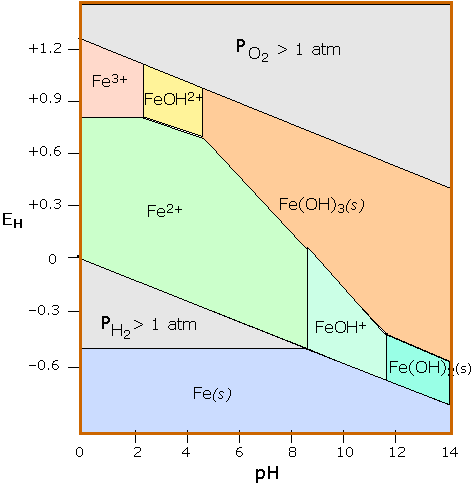 pH vs E stability Pourbaix diagram for iron in water