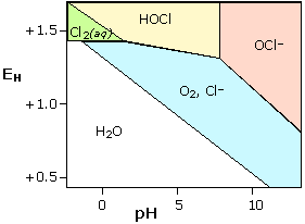 chlorine diagram