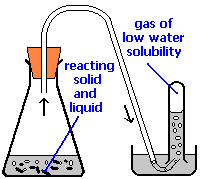 collecting gas by displacement of water