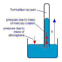 Ancient Barometer