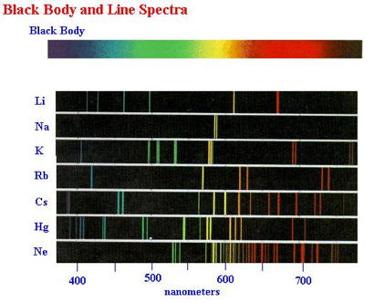 atomic emission spectrum quizlet