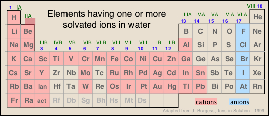 elements forming hydrated ions