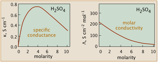 electrical conductivity of sulfuric acid solutions