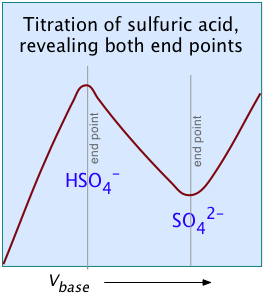 conductometric titration sulfuric acid