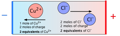 moles equivalents ions
