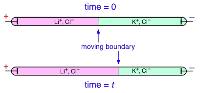 moving boundary transference number
