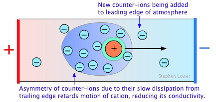 counterion asymmetry conductivity