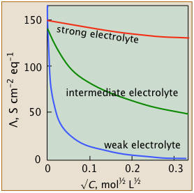 strong weak electrolyte