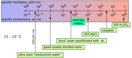 conductance range water electrolytes