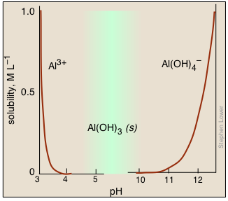 aluminum hydroxide ampholyte solubility