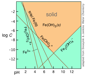 iron hydroxides ph predominance diagram