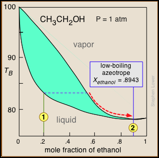 ethanol water azeotrope