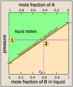 binary liquid vapor pressure diagram