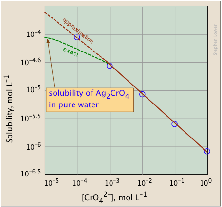 Solubility plots of a salt