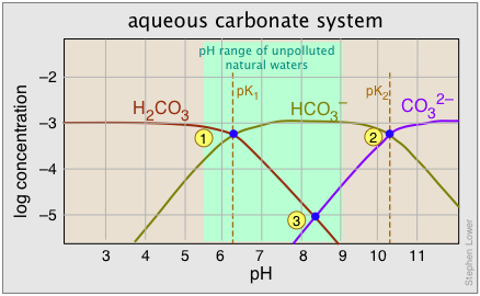 carbonate ph distribution diagram