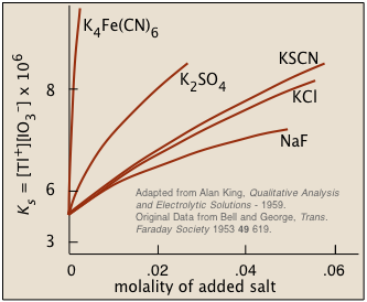 thallium iodate solubility in salt solutions