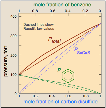raoult's law positive deviation benzene