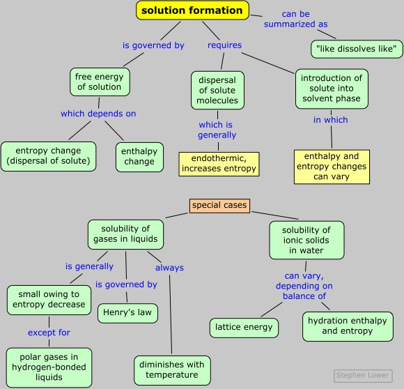 dissolution solution formation concept map