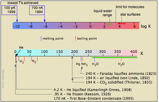 low-temperature physics timeline