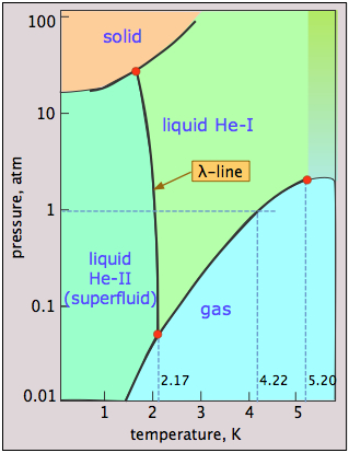 helium phase diagram