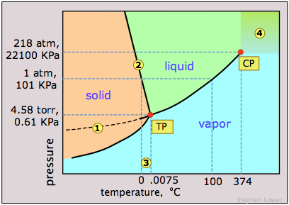 phase diagram of water