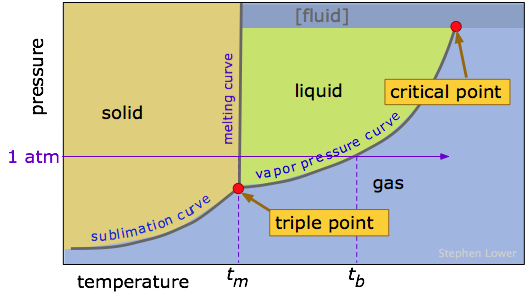 generic phase diagram