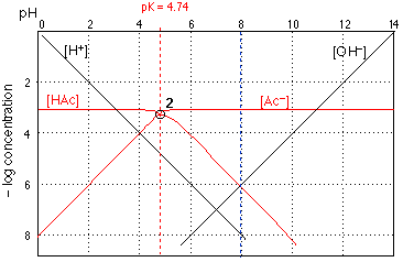 log-C vs pH diagram for acetic acid HAc