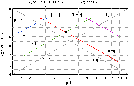 log-C vs pH diagram for ammonium formate