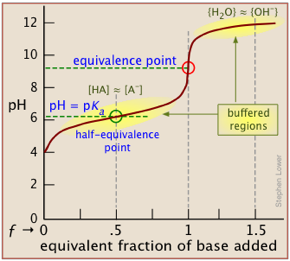 Acid-base equilibria and calculations