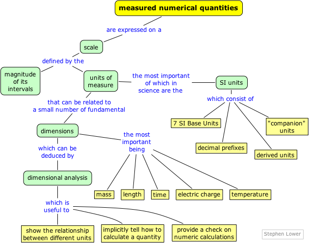 Unit of needs. Measurement Units of data. Types of Units of measurement. Unit of measurement of service. Усvivalence in Scientific Units.