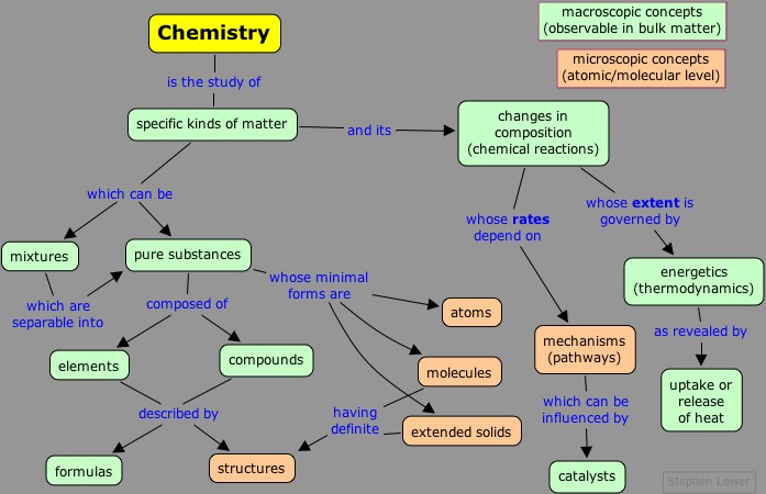 Chemistry concept map.